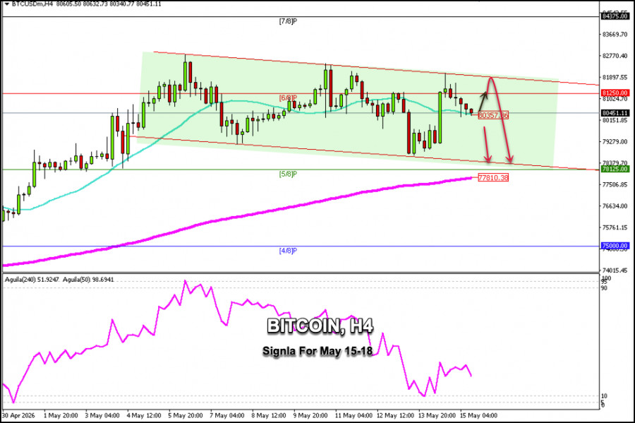 Exchange Rates analysis