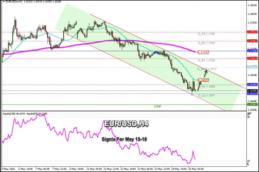 Exchange Rates analysis
