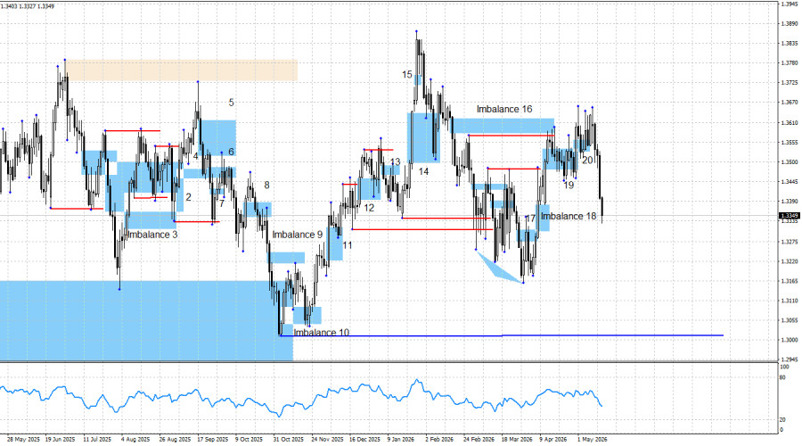Exchange Rates analysis