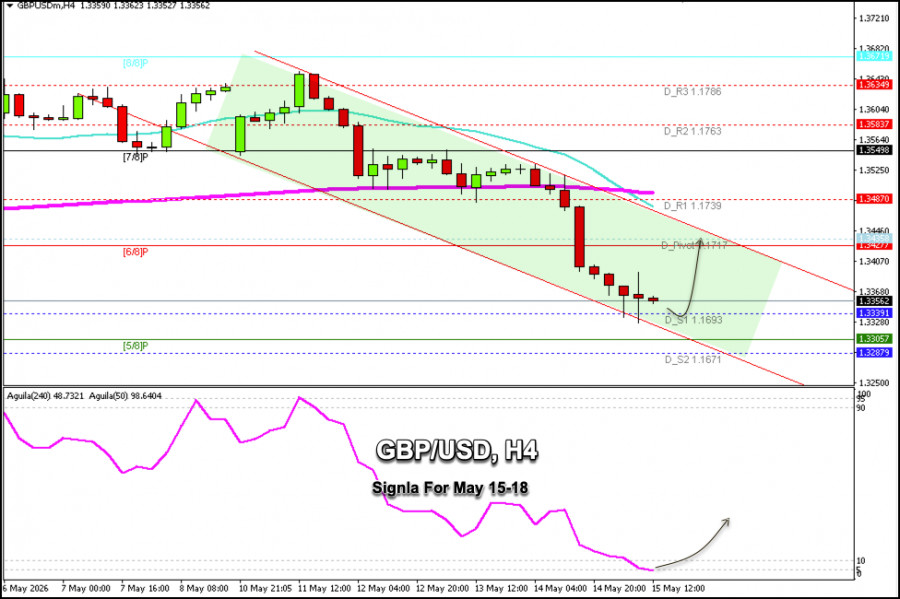 Exchange Rates analysis