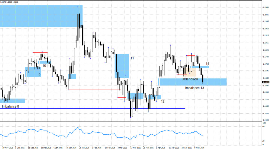 Exchange Rates analysis