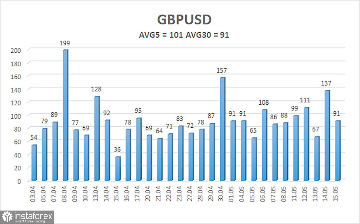 Обзор пары GBP/USD. Итоги недели. Британский фунт попал в водоворот событий