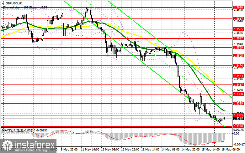 GBP/USD: план на европейскую сессию 18 мая. Фунт продолжил активно терять в паре с долларом