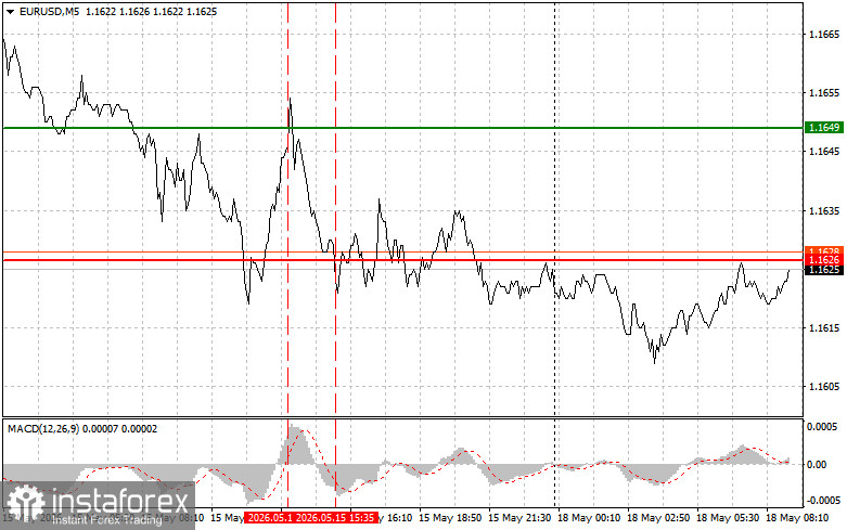 EURUSD: простые советы по торговле для начинающих трейдеров на 18 мая. Разбор вчерашних сделок на форекс