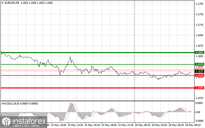 EURUSD: простые советы по торговле для начинающих трейдеров на 18 мая. Разбор вчерашних сделок на форекс