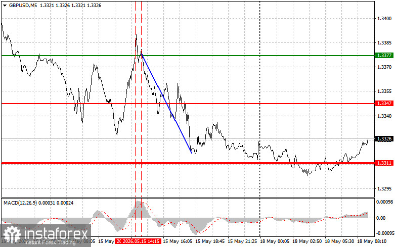 GBPUSD: простые советы по торговле для начинающих трейдеров на 18 мая. Разбор вчерашних сделок на форекс