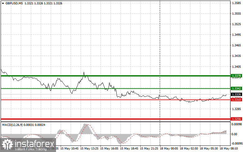 GBPUSD: простые советы по торговле для начинающих трейдеров на 18 мая. Разбор вчерашних сделок на форекс