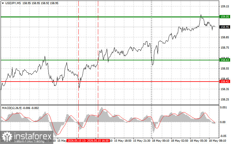 USDJPY: простые советы по торговле для начинающих трейдеров на 18 мая. Разбор вчерашних сделок на форекс