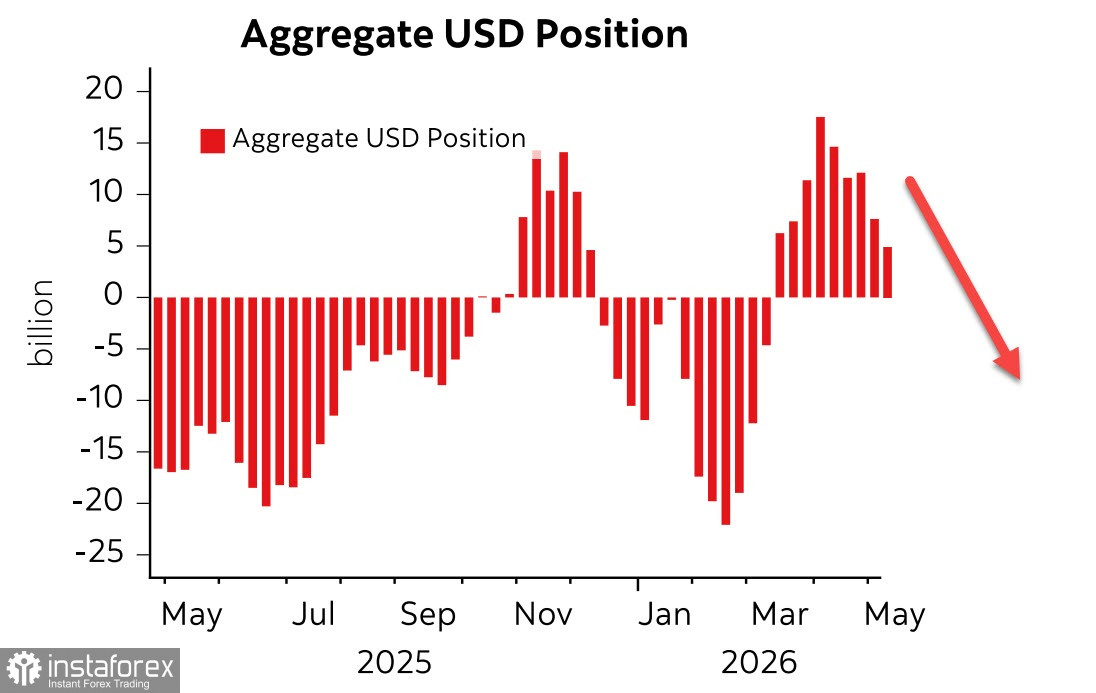 USD in demand again as global markets brace for worst