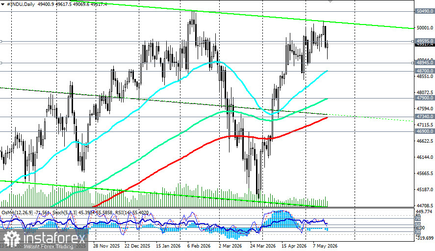 DJIA futures consolidate ahead of key data