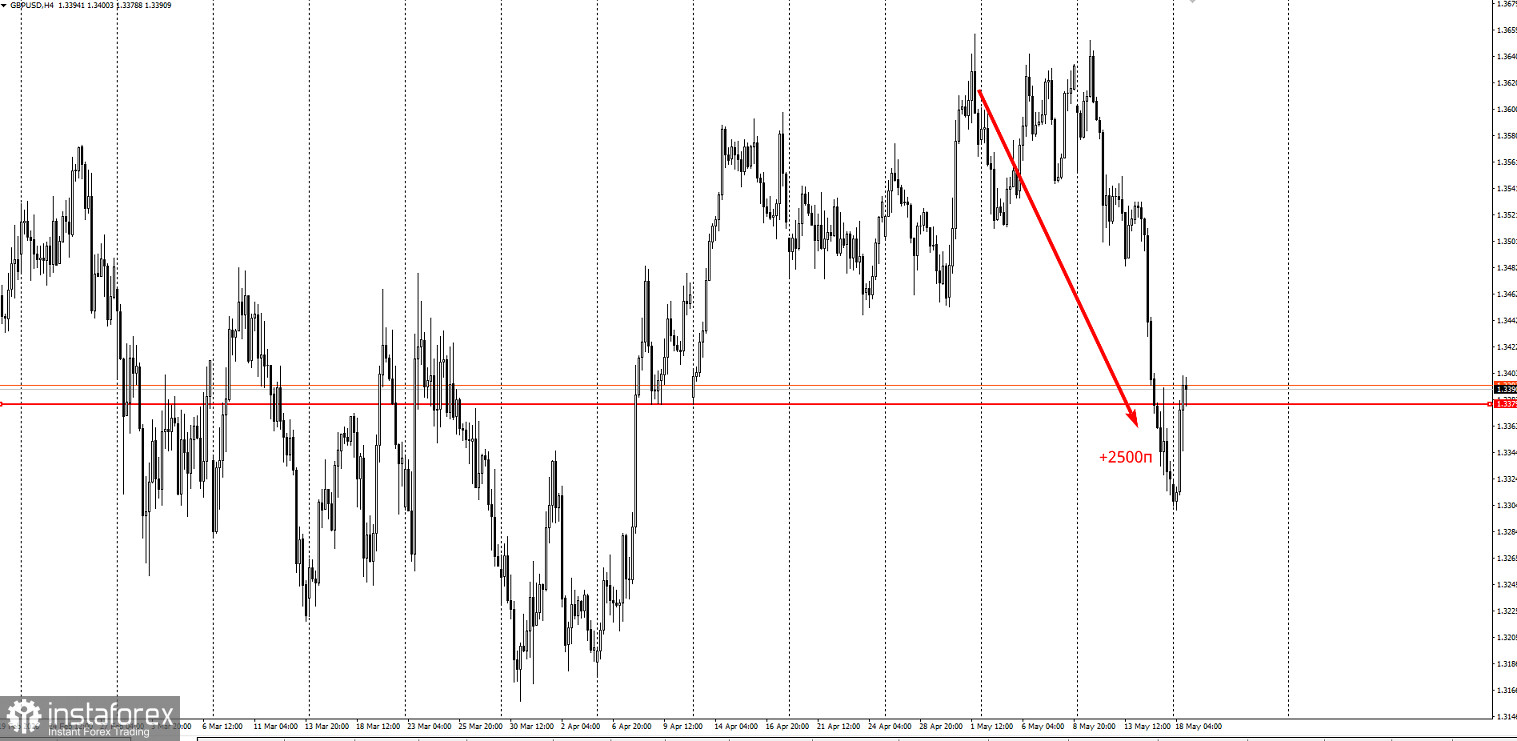 Забирайте деньги! Отработка торговой идеи по GBP/USD