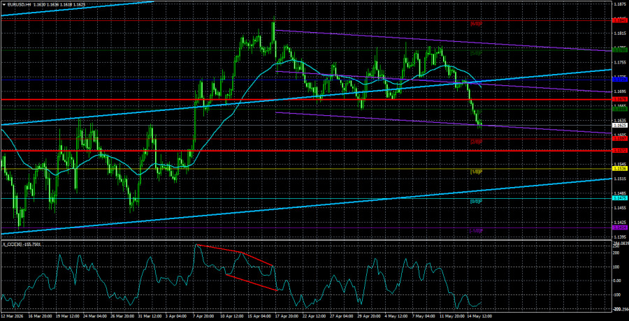 Exchange Rates analysis