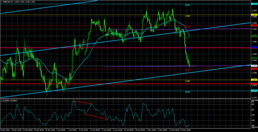Exchange Rates analysis