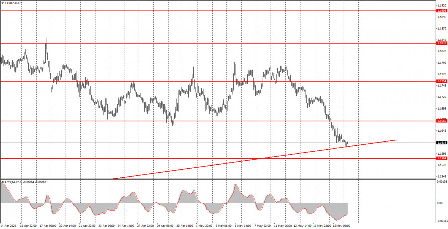 Exchange Rates analysis