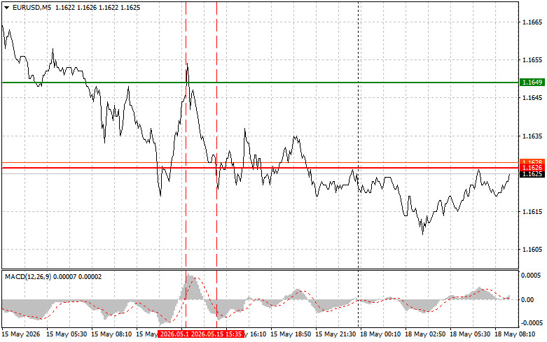 Exchange Rates analysis