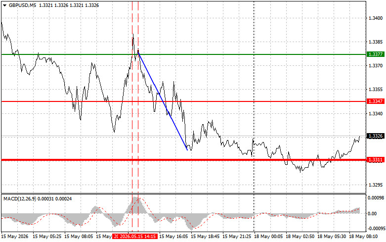 Exchange Rates analysis