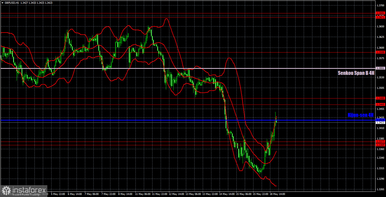 Анализ интрадей по GBP/USD на 19 мая. Торговая система ICT. Фунт сильнее упал, сильнее восстановился
