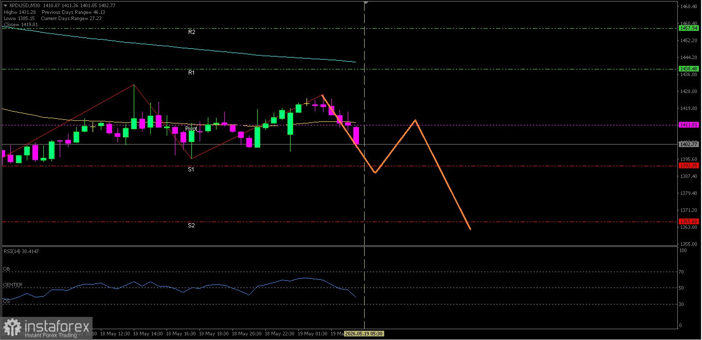 Analisa Teknikal Pergerakan Harga Intraday #XPD/USD, Selasa 19 Mei 2026