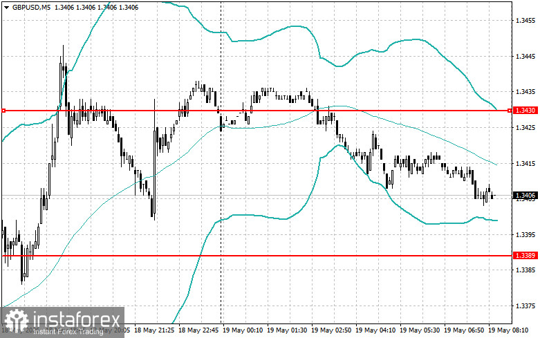 Intraday Strategies for Beginner Traders on May 19