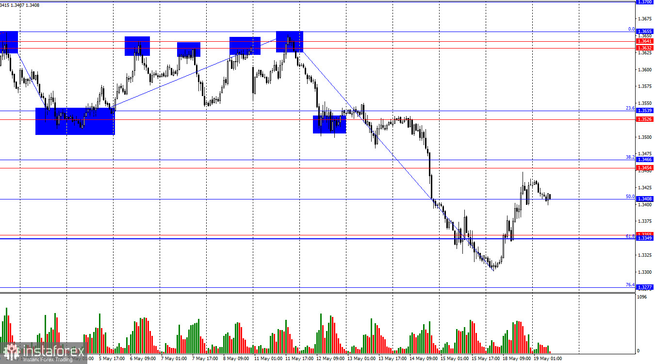 GBP/USD. 19 мая. Геополитика подтолкнула фунт вверх, а экономика &ndash; неважна