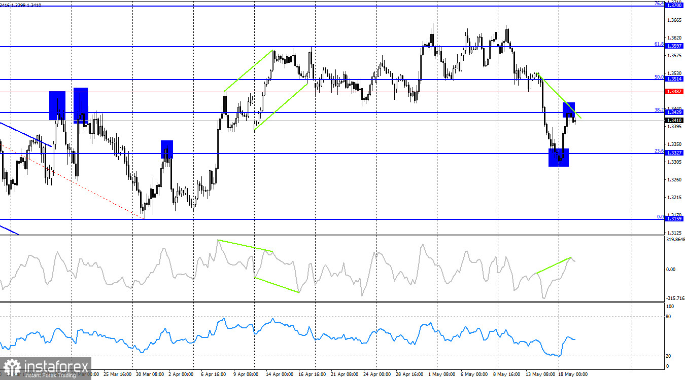 GBP/USD. 19 мая. Геополитика подтолкнула фунт вверх, а экономика &ndash; неважна
