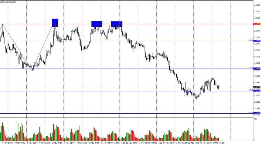 EUR/USD. 19 мая. Переговоры между Ираном и США продолжают…