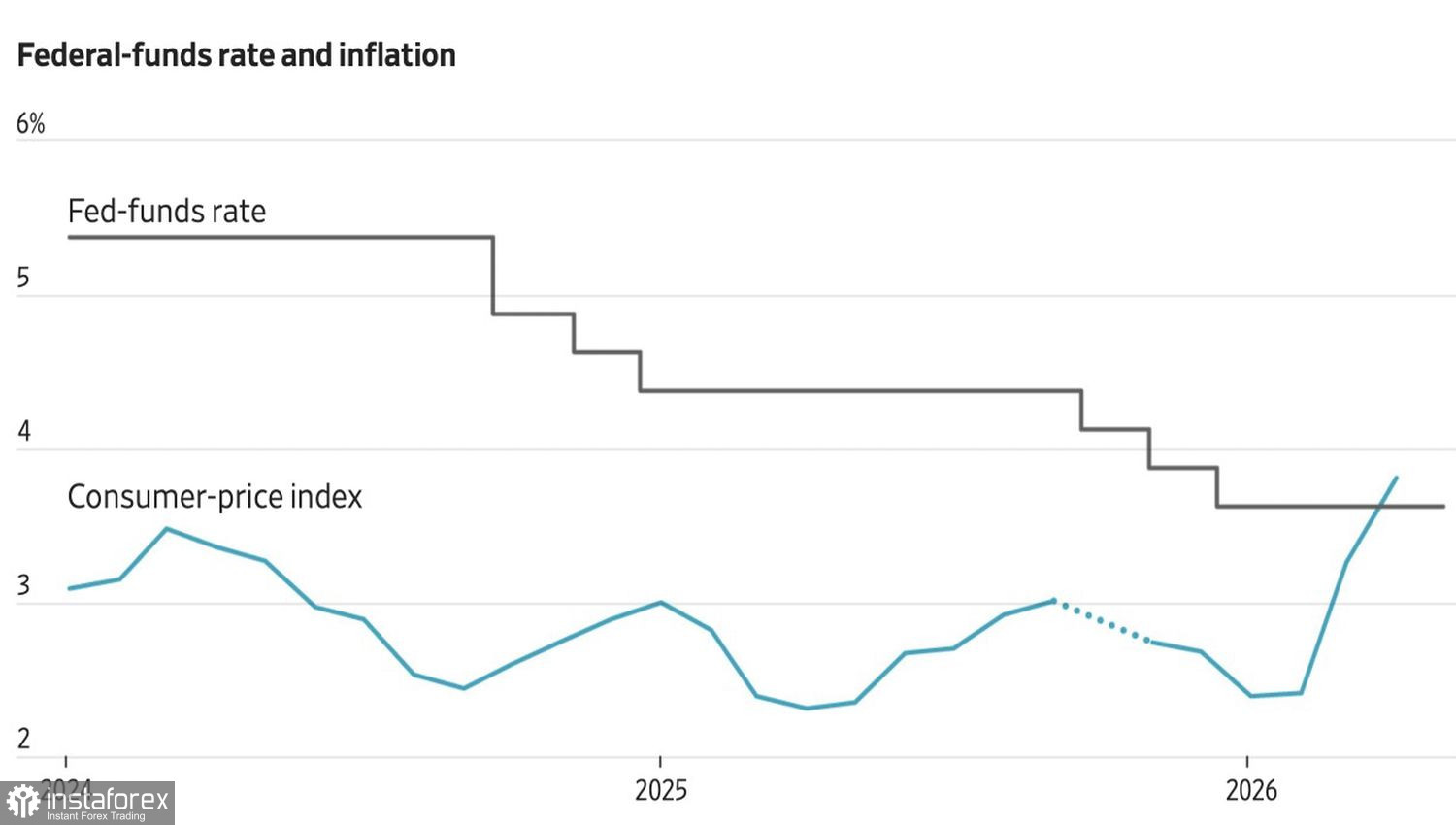 Gold becomes dependent