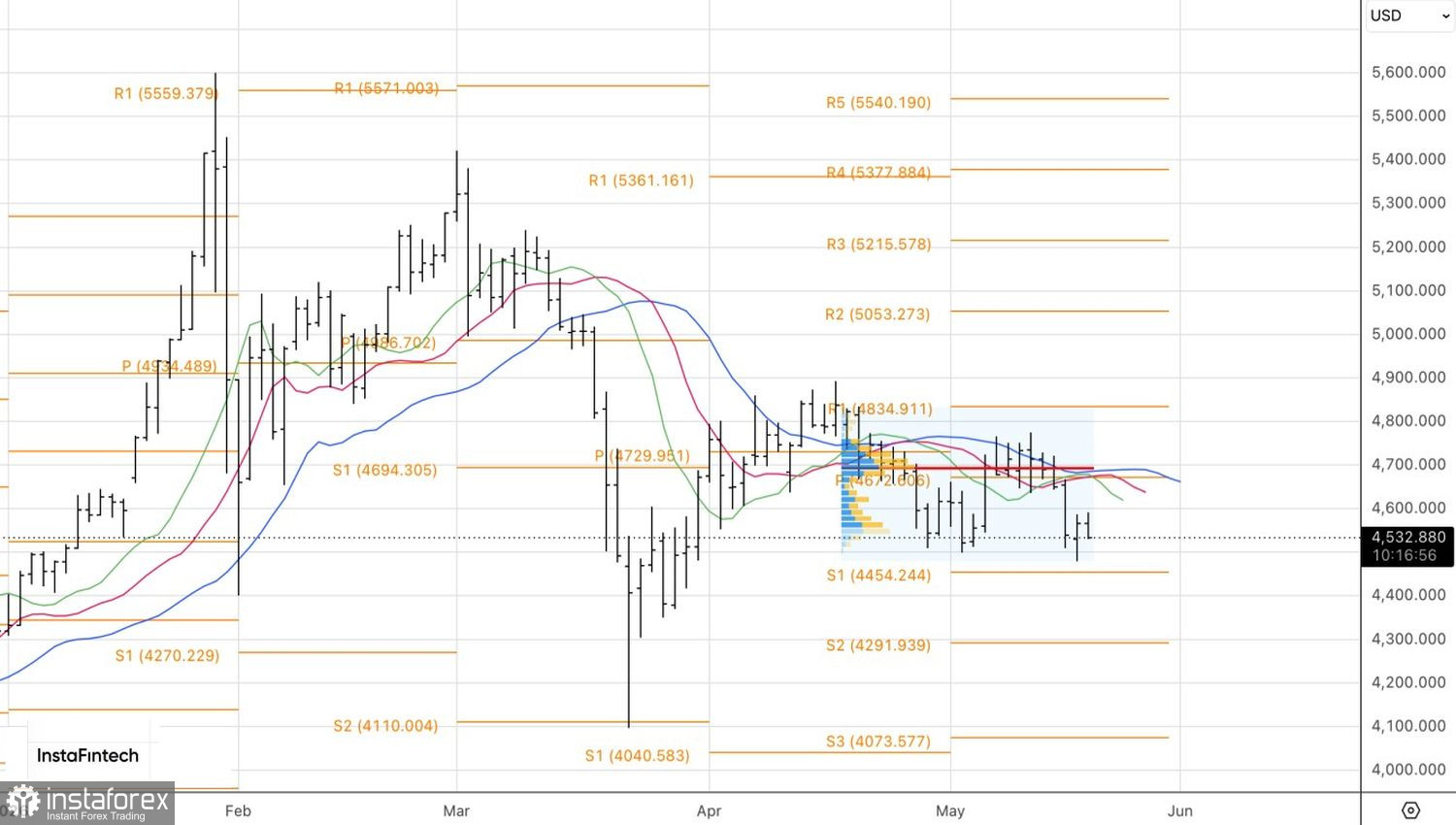 Gold becomes dependent