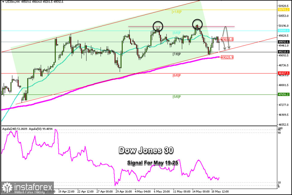 Trading Signals for US30 (Dow Jones) on May 19-25, 2026: sell below 50,000 (21 SMA - 8/8 Murray)