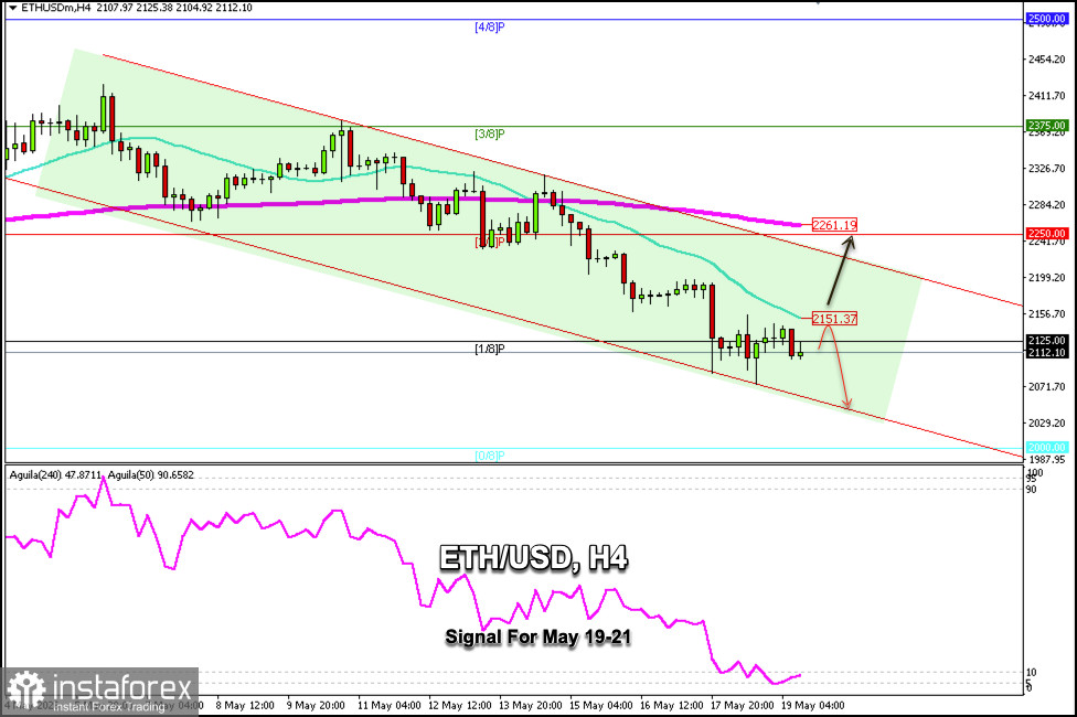 Trading Signals for ETH/USD on May 19-21, 2026: sell below $2,151 (21 SMA - 2/8 Murray)