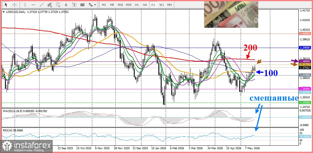 USD/CAD. Анализ цен. Прогноз. Канадский доллар ослаб после того, как данные по инфляции не оправдали ожиданий