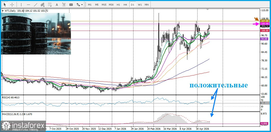WTI. Анализ цен. Прогноз. WTI продолжает четырехдневное ралли.
