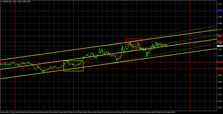 Exchange Rates analysis