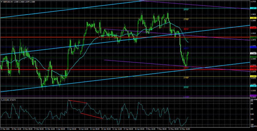 Exchange Rates analysis
