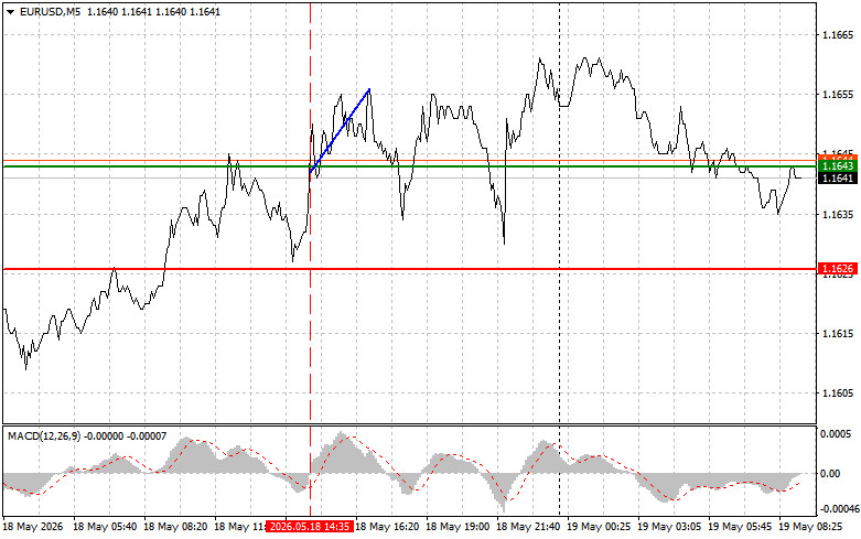 Exchange Rates analysis