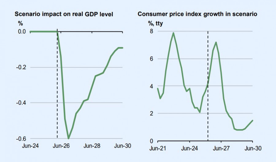 Exchange Rates analysis