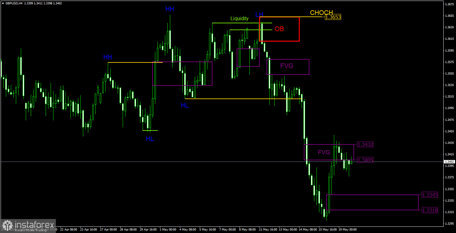 Intraday Analysis of GBP/USD on May 20. ICT Trading System. The British Pound Is Reluctant to Fall