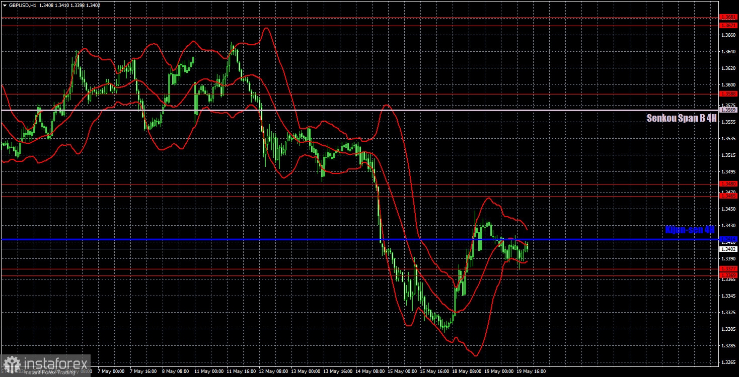 Intraday Analysis of GBP/USD on May 20. ICT Trading System. The British Pound Is Reluctant to Fall