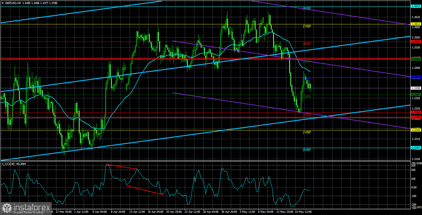 GBP/USD Overview. May 20. All Eyes on British Inflation