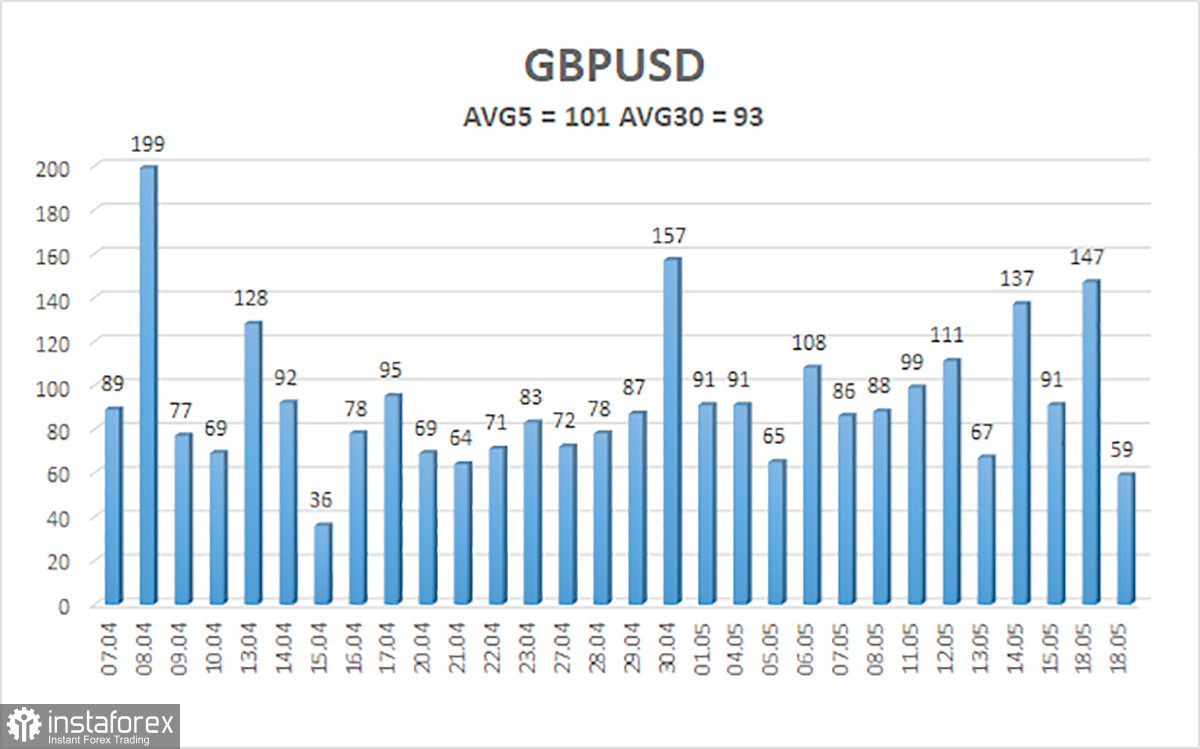 GBP/USD Overview. May 20. All Eyes on British Inflation