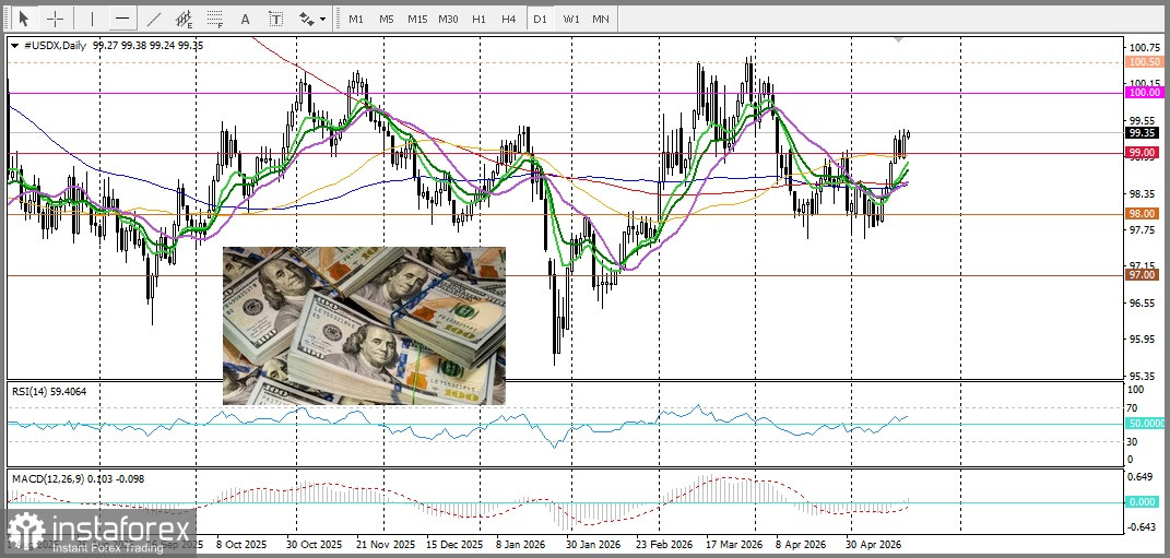 Dollar strength sustains pressure on gold as XAU/USD holds below $4,500