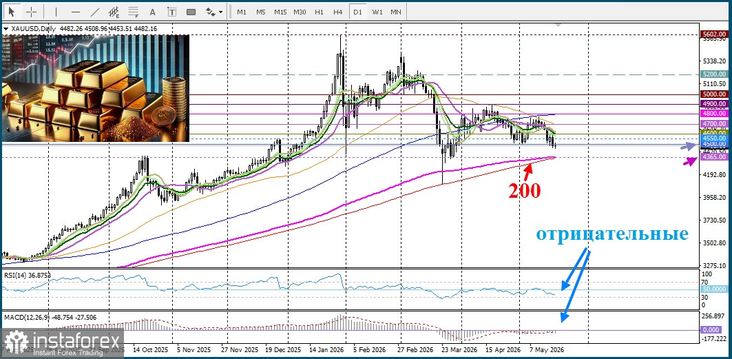Dollar strength sustains pressure on gold as XAU/USD holds below $4,500