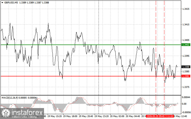 GBP/USD: Trading Tips for Beginner Traders on May 20th (U.S. Session)