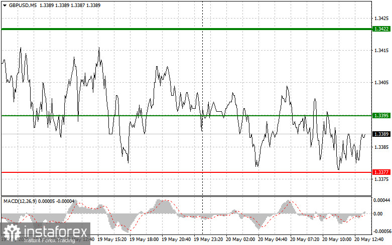 GBP/USD: Trading Tips for Beginner Traders on May 20th (U.S. Session)