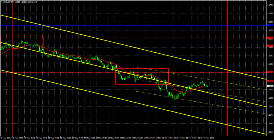 Exchange Rates analysis