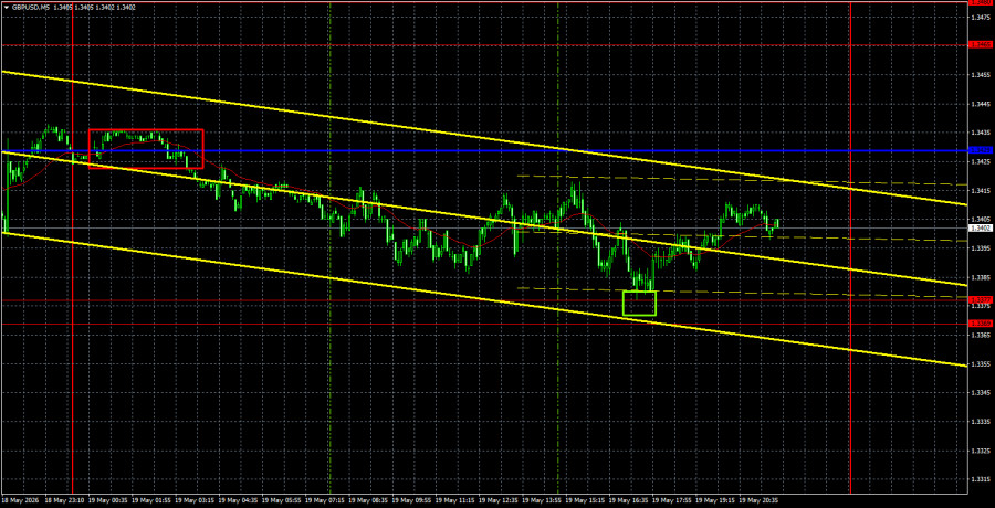 Exchange Rates analysis