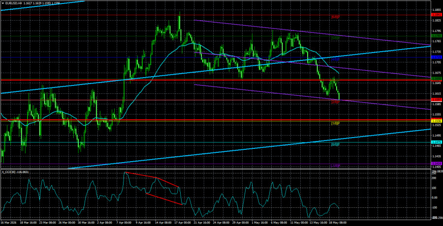 Exchange Rates analysis