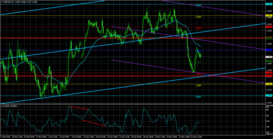 Exchange Rates analysis