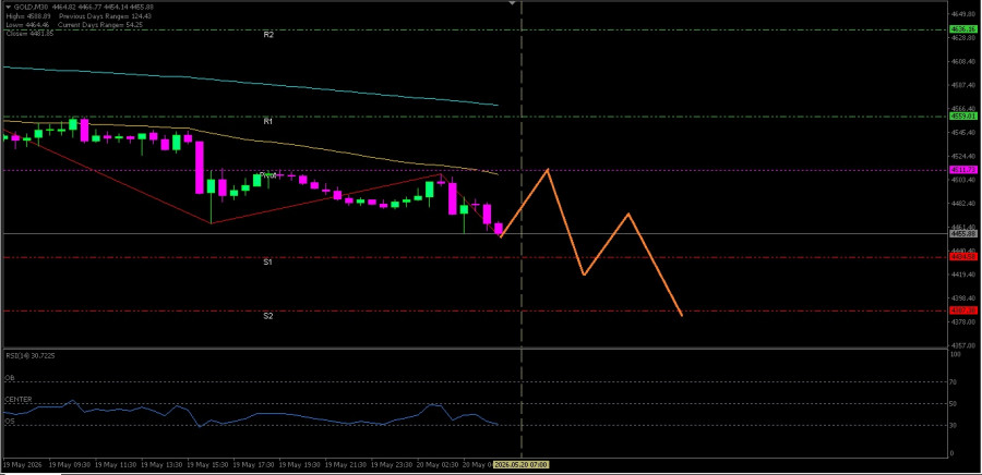 Exchange Rates analysis