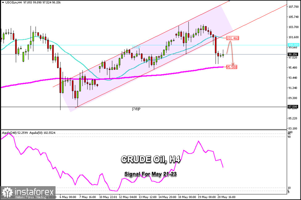 Handelssignale für USD/OIL vom 21.–23. Mai 2026: Verkauf unter 101,46 USD oder Kauf über 95,58 USD (21 SMA - 200 EMA)